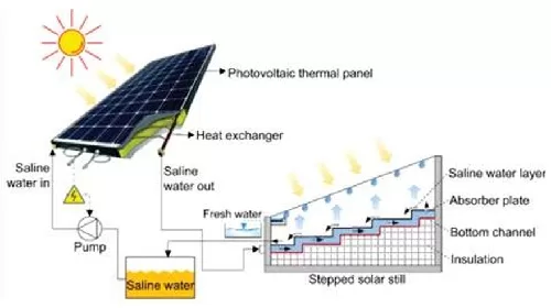 Sustainable Desalination