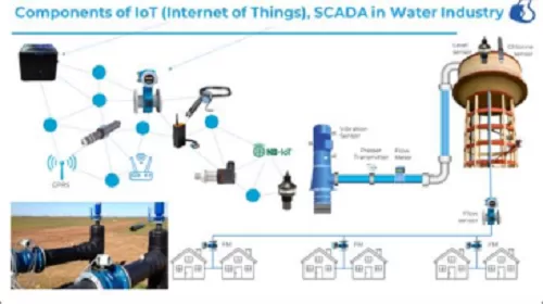 Sensor-Integration